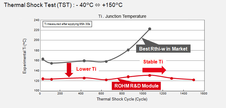 Max. Junction Temperature Comparison