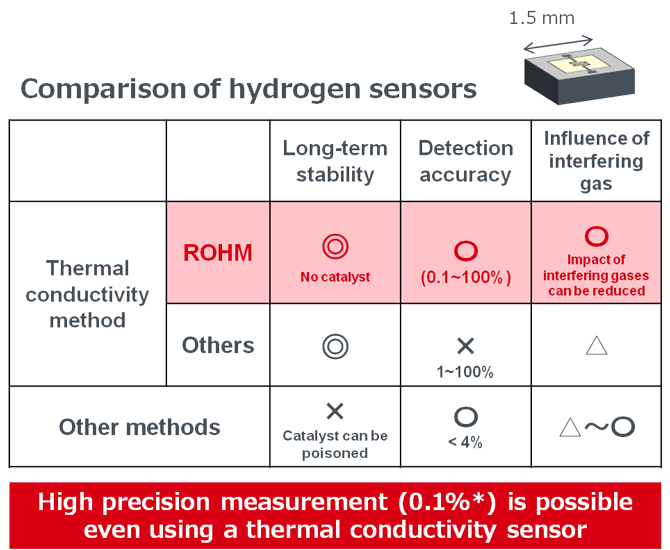Comparison of hydrogen sensors