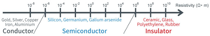 What is semiconductor?