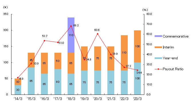 Dividends per Share and Payout Ratio