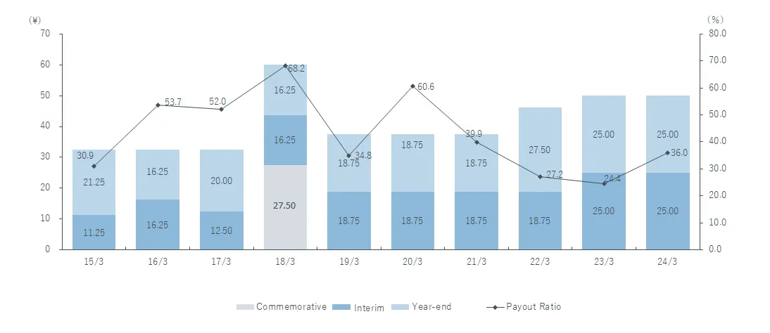 Dividends per Share and Payout Ratio