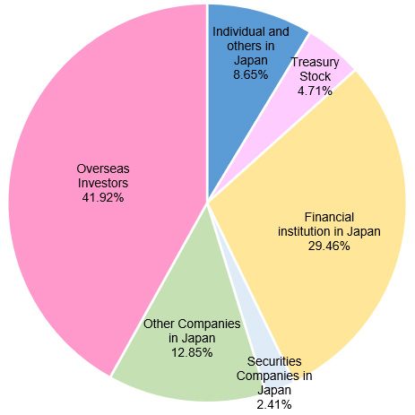 Shareholder Mix