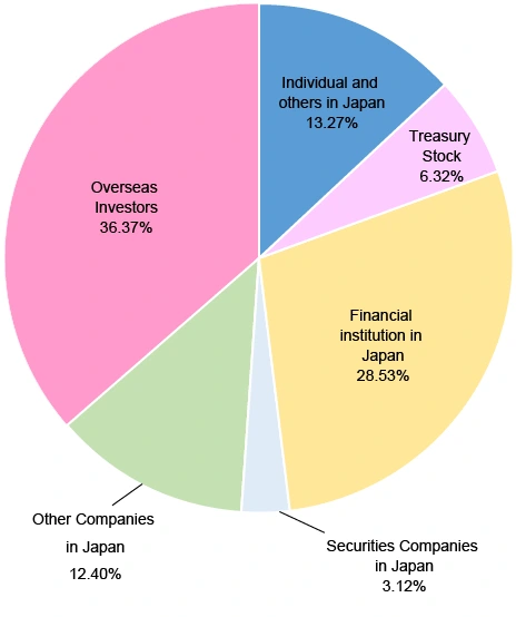 Shareholder Mix