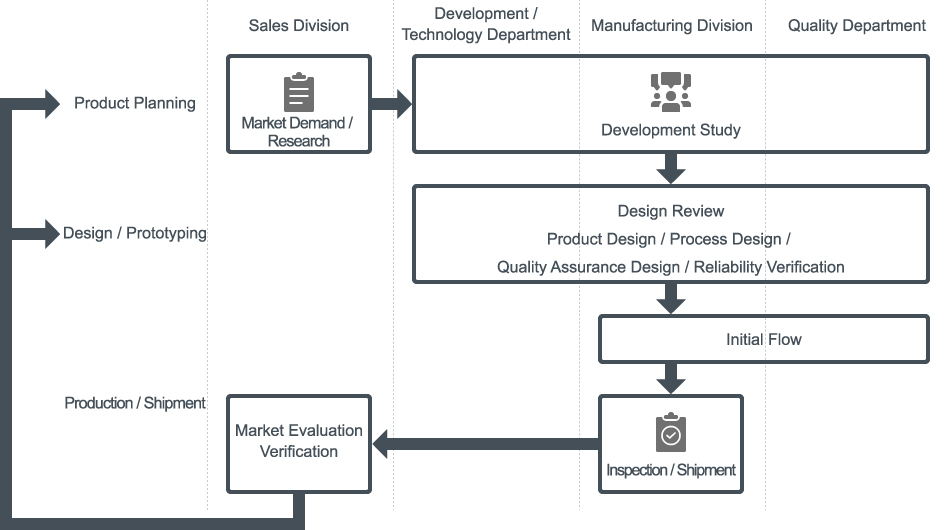 Planning・Manufacturing