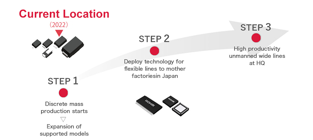 A new manufacturing platform