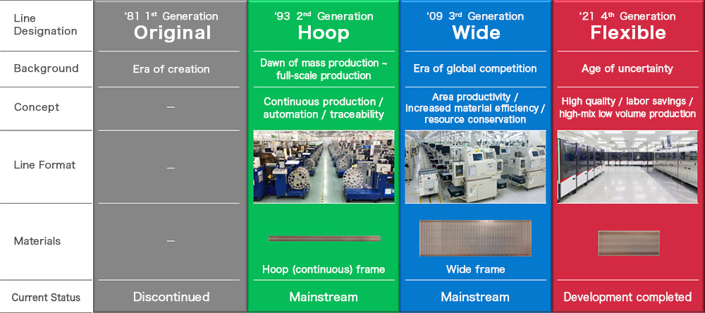 Transition of Main Production Lines (for Small-Signal Transistors/Diodes)