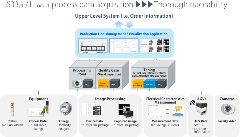 Thorough traceability