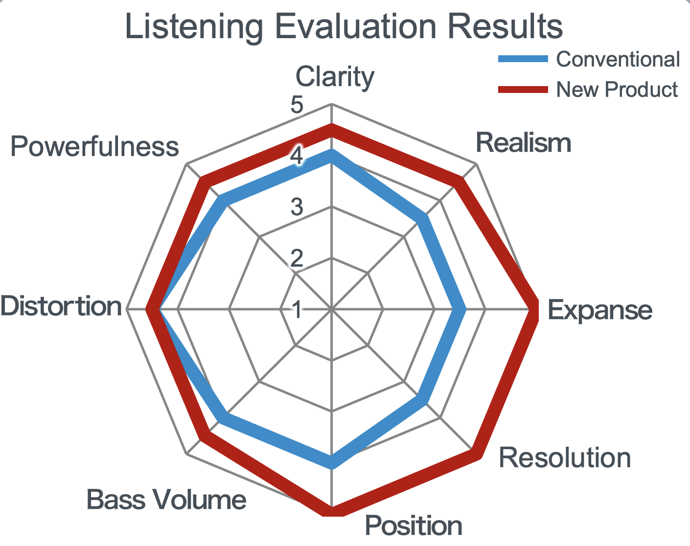 Acoustic Comparison Chart