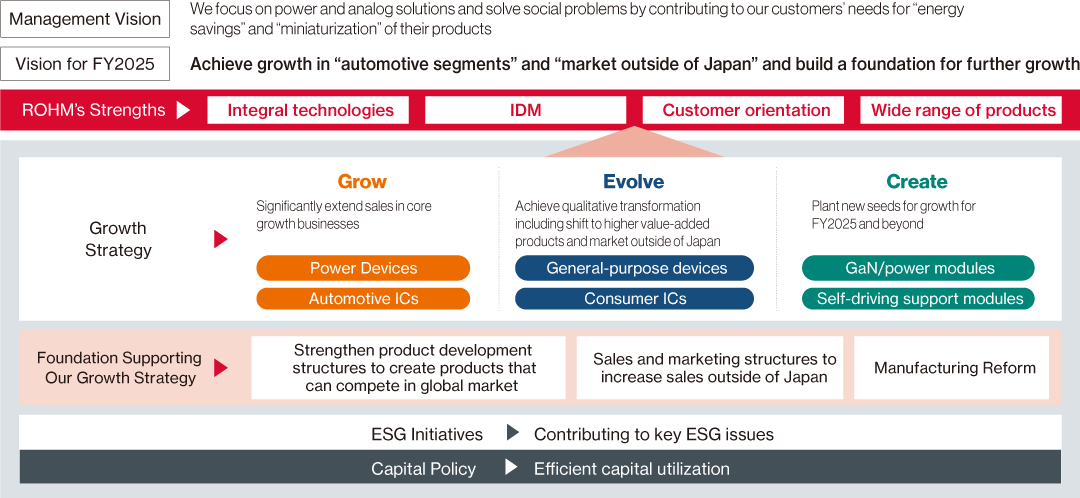 Overview of Management Policy