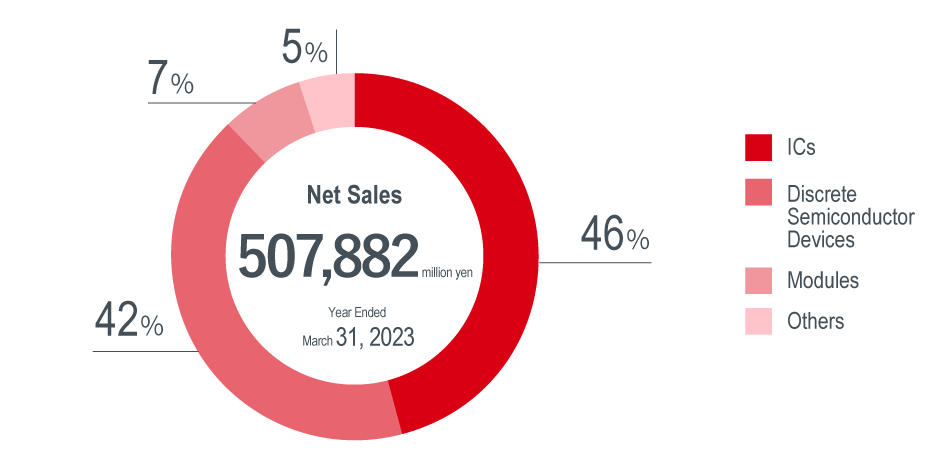 Sales by product category (consolidated)