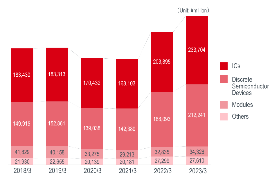 Trend of Net Sales (consolidated)