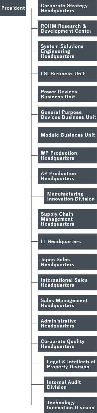 Organization Chart