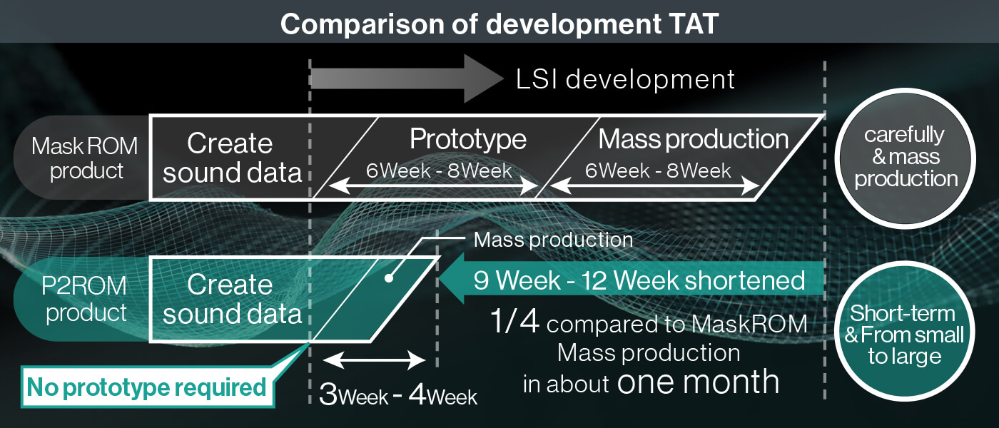 Comparison of development TAT
