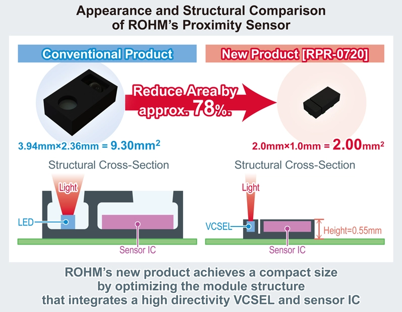 Appearance and Structural Comparison of ROHM’s Proximity Sensor