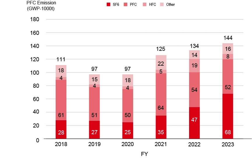 Greenhouse Gas Emissions other than Energy-derived CO₂