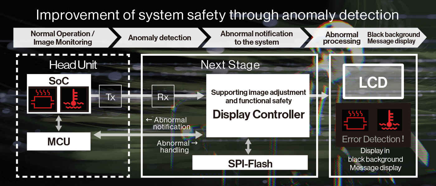 Image Adjustment and Functional Safety LSI