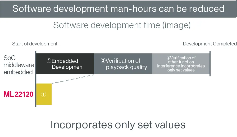 Software development man-hours can be reduced