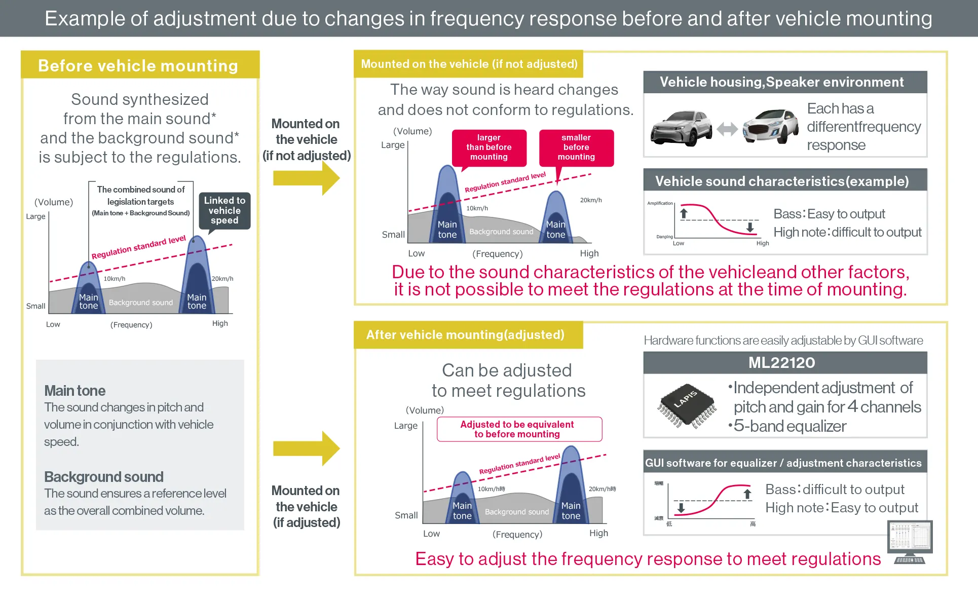 Example of adjustment due to changes in frequency response before and after vehicle mounting