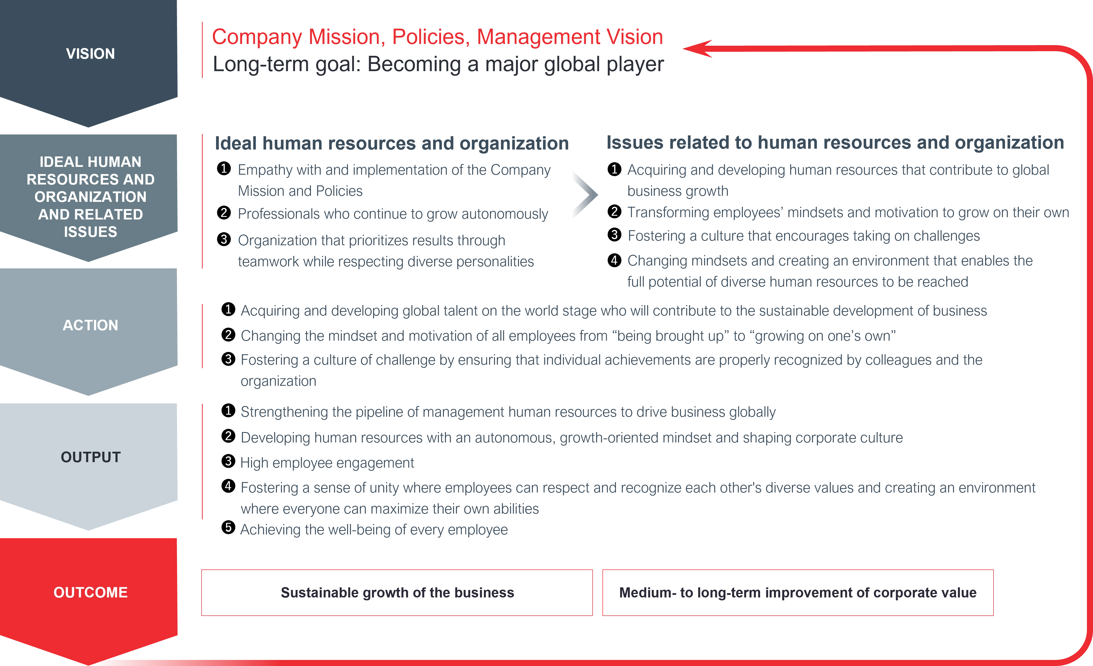 ROHM's Vision for Human Capital Management