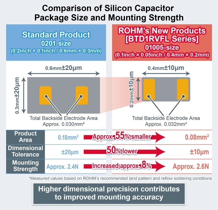 Comparison of Silicon Capacitor
Package Size and Mounting Strength