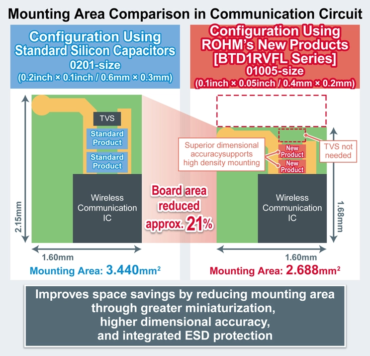 Mounting Area Comparison in Communication Circuit