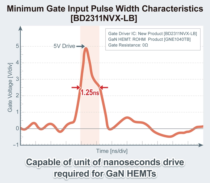 Minimum Gate Input Pulse Width Characteristics
[BD2311NVX-LB]
