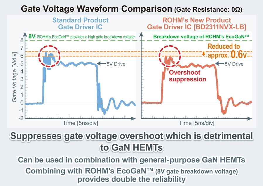 Gate Voltage Waveform Comparison (Gate Resistance: 0Ω)
