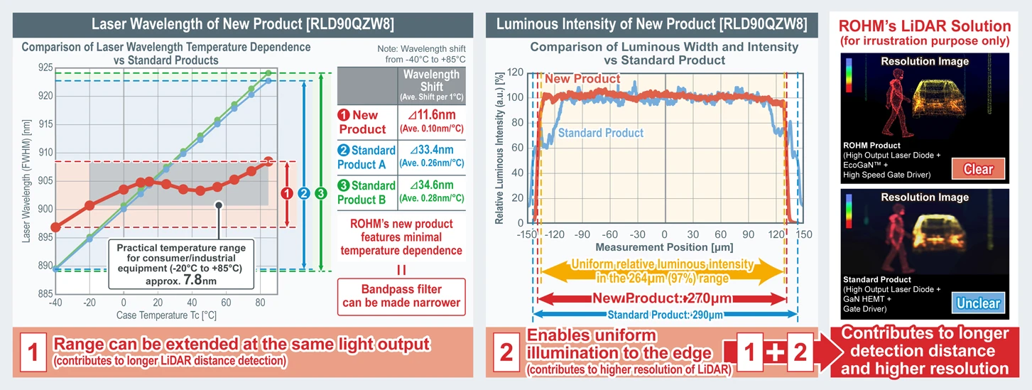 Laser Wavelength of New Product [RLD90QZW8]