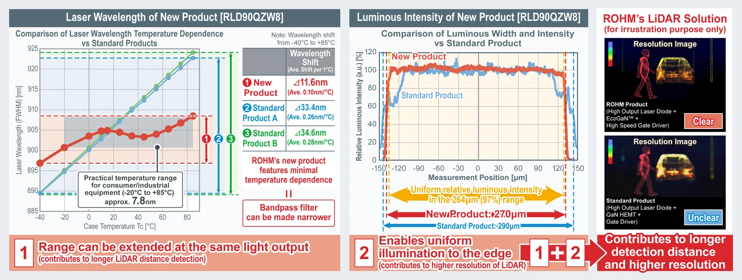 Laser Wavelength of RLD90QZW8