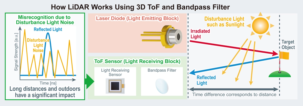 How LiDAR Works Using 3D ToF and Bandpass Filter