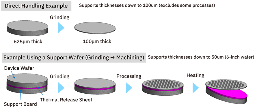 Thin Wafer Handling Technologies