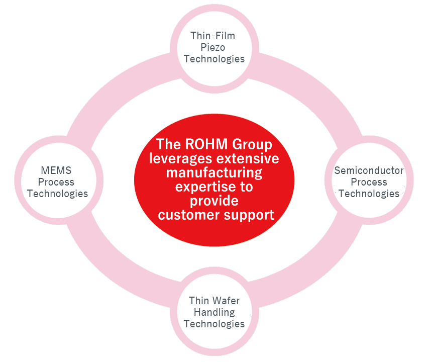 Main Technologies and Services