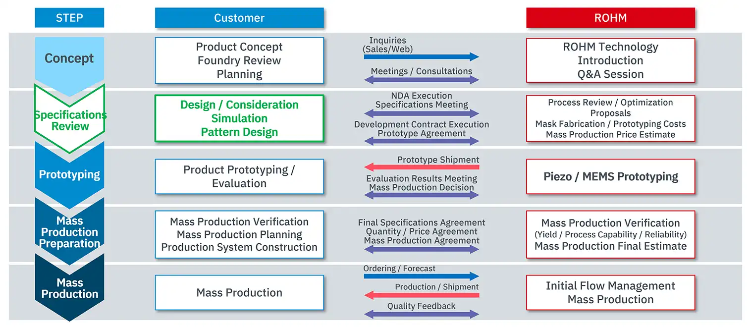 Flow from Customer Consultation to Mass Production
