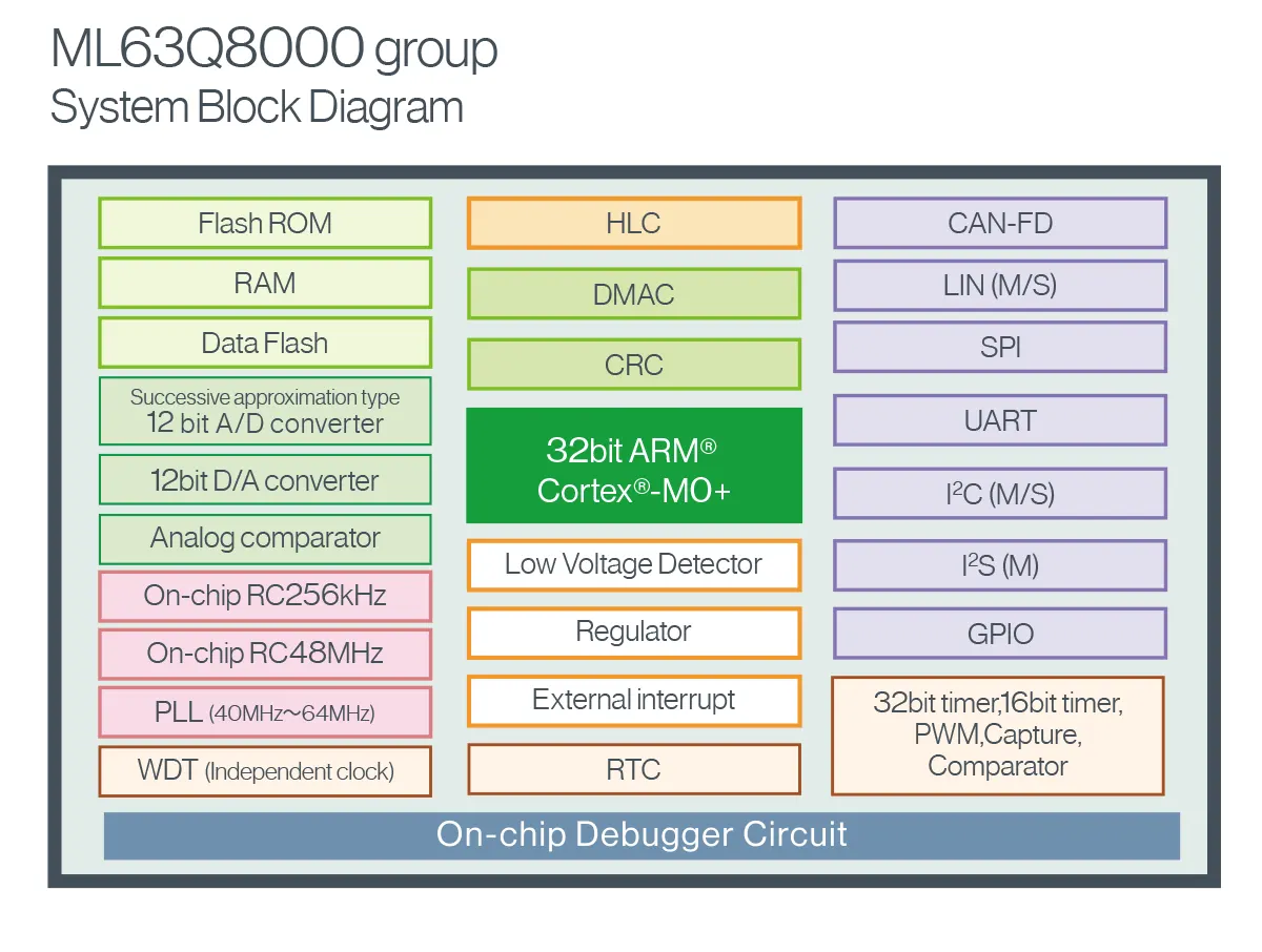 ML63Q8000 group system block diagram