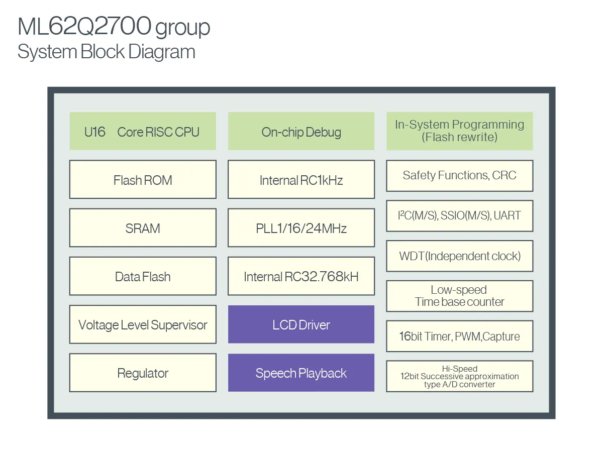 ML62Q2700 group System Block Diagram