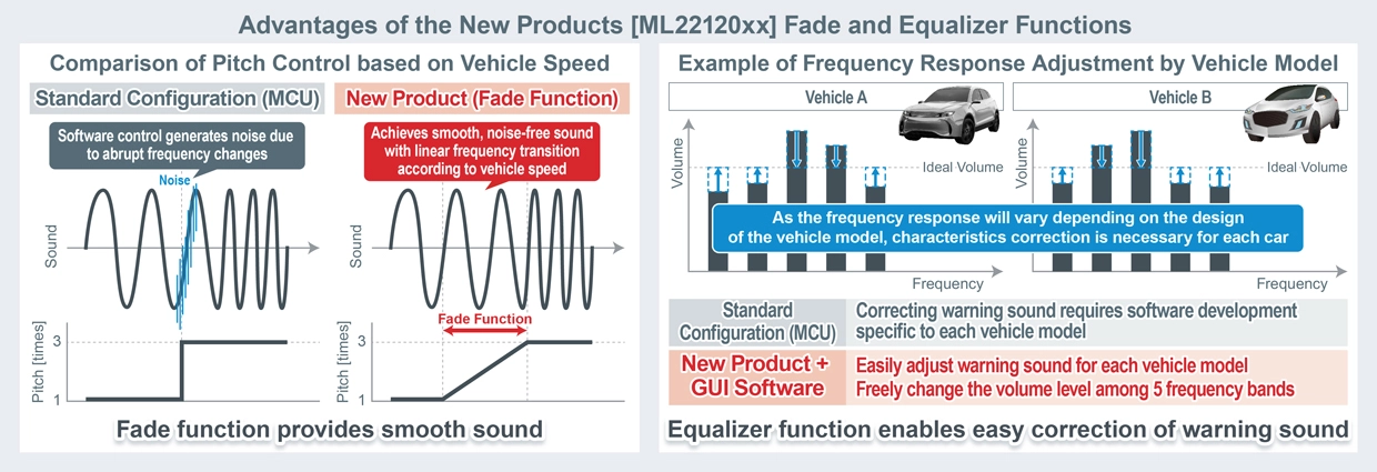 Advantages of the New Products [ML22120xx] Fade and Equalizer Functions