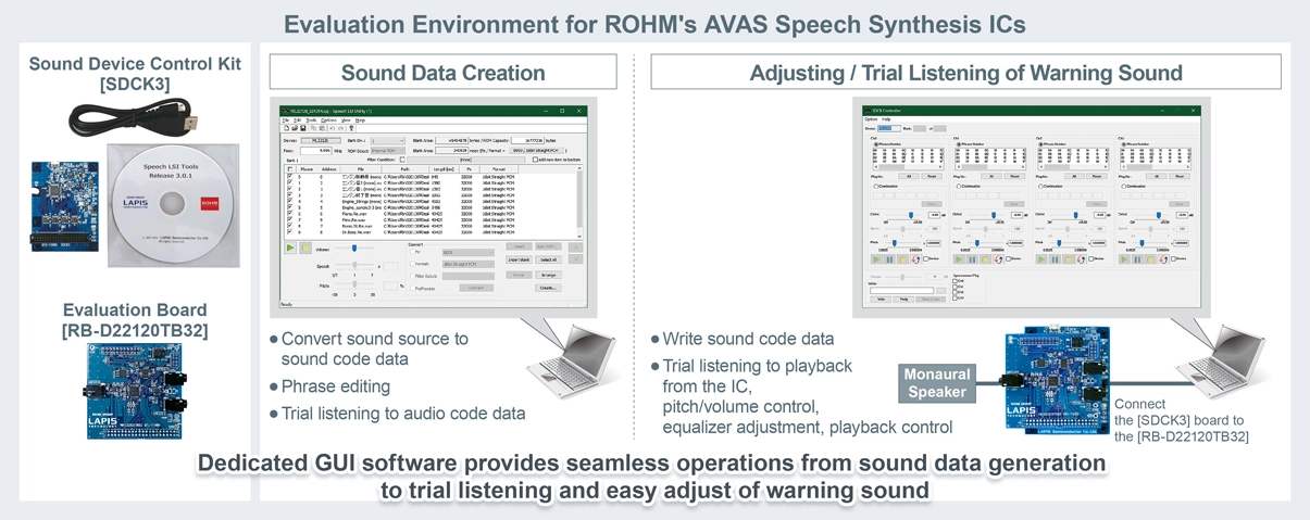 Evaluation Environment for ROHM's AVAS Speech Synthesis ICs