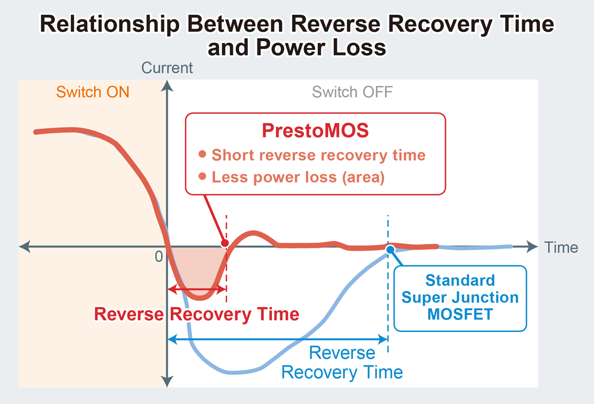 Relationship Between Reverse Recovery Time and Power Loss