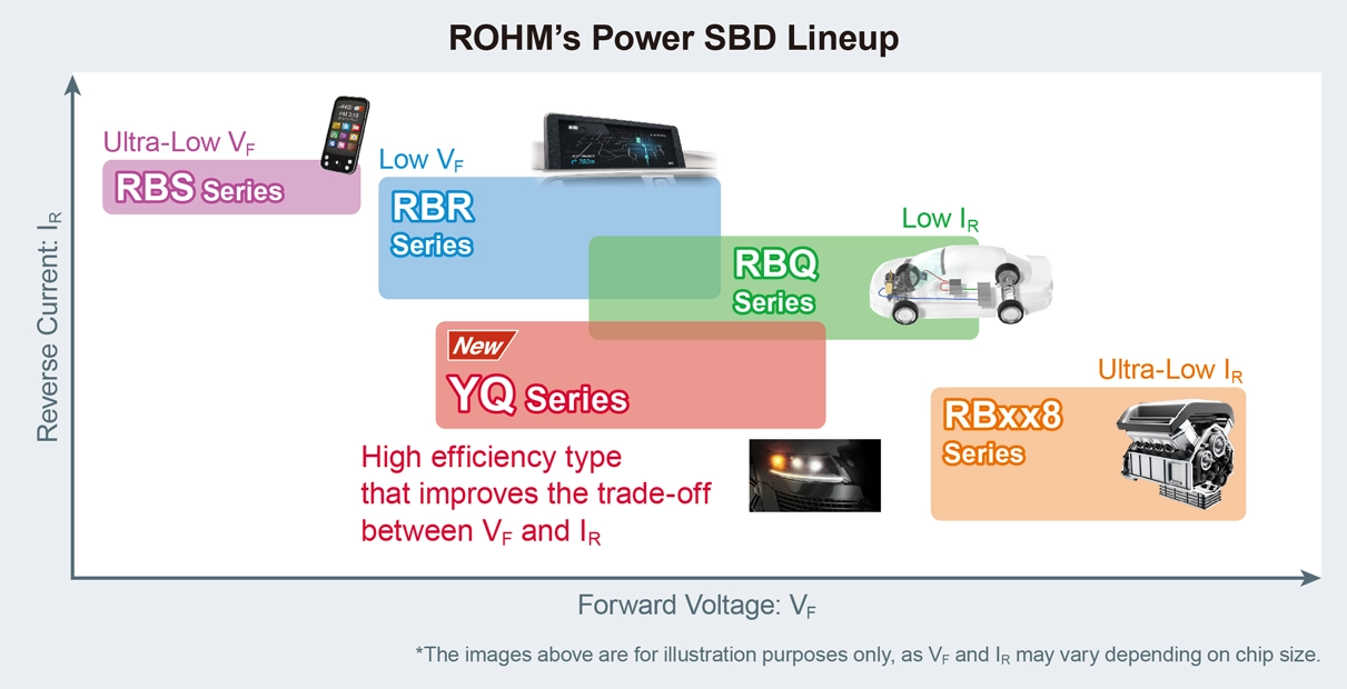 ROHM’s Power SBD Lineup