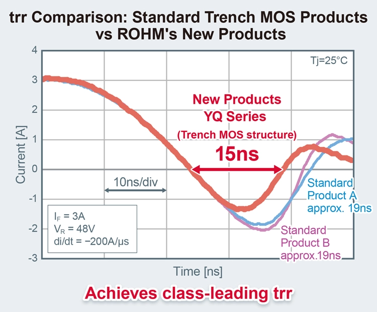 trr Comparison: Standard Trench MOS Products vs ROHM's New Products