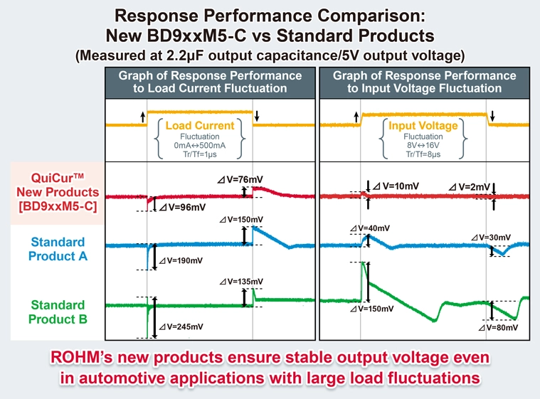Response Performance Comparison: New BD9xxM5-C vs Standard Products 
