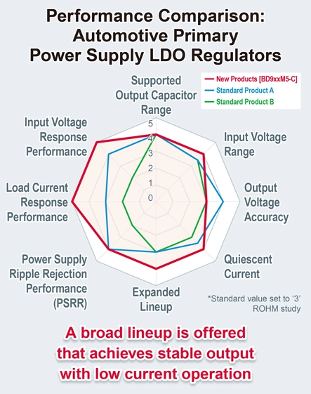 Performance Comparison: Automotive Primary Power Supply LDO Regulators