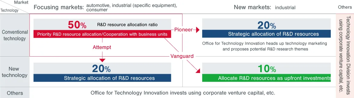 ROHM’s R&D System and Resource Allocation