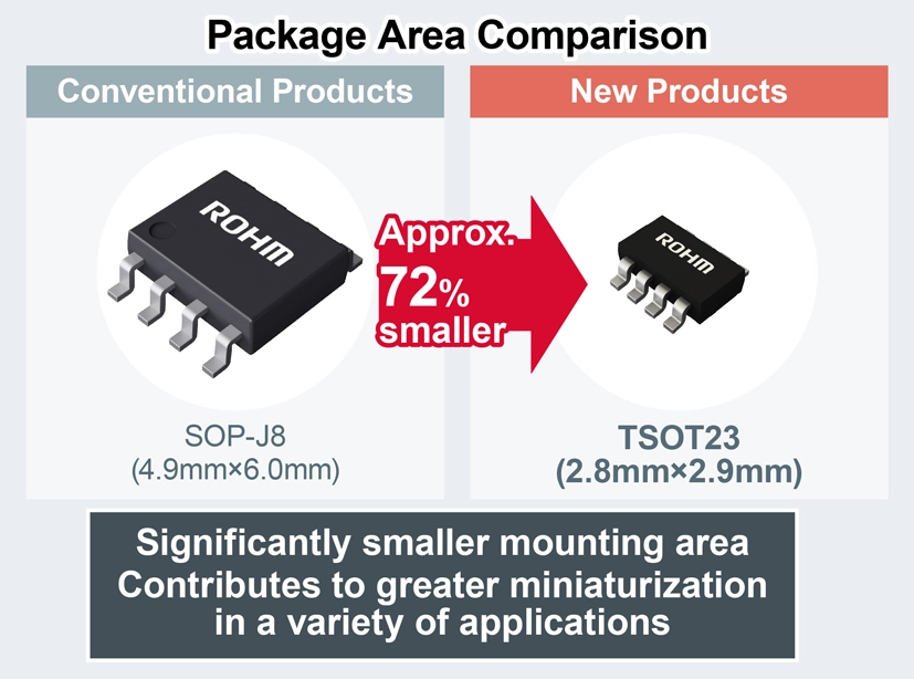 Package Area Comparison