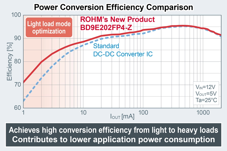 Power Conversion Efficiency Comparison