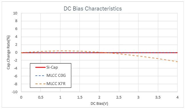 DC Bias Characteristics