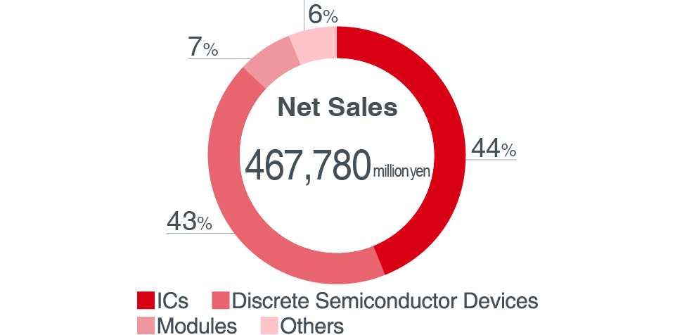 Sales by product category (consolidated)