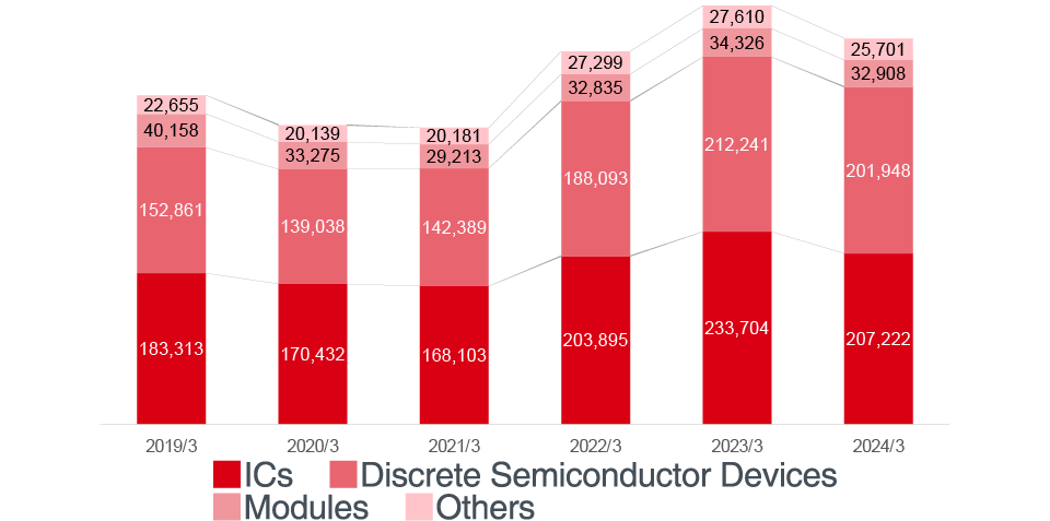 Trend of Net Sales (consolidated)