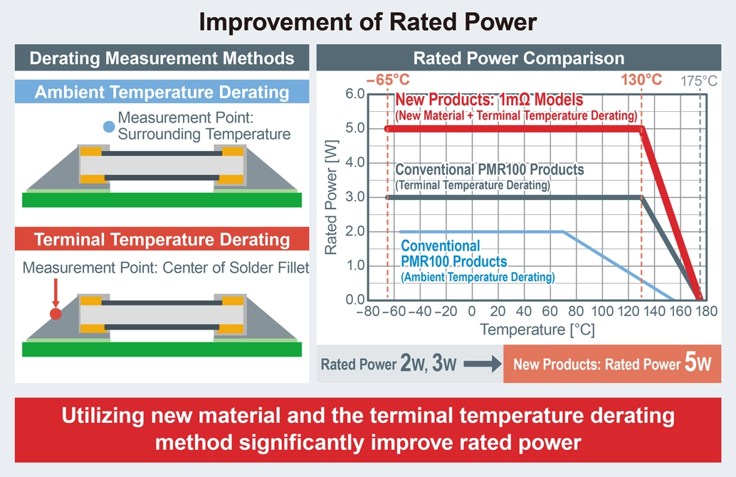 Improvement of Rated Power