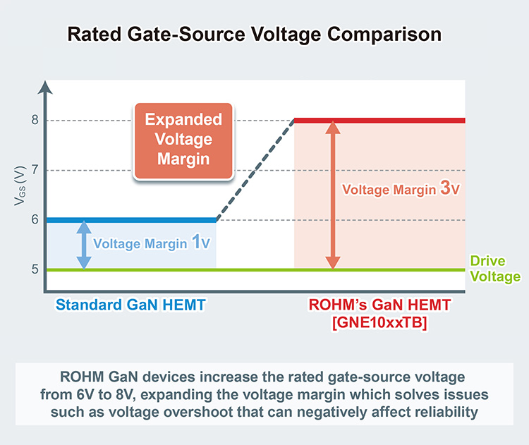 Rated Gate-Source Voltage Comparison